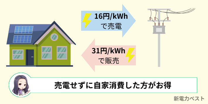 太陽光で発電した電気は売電せずに自分で利用した方がお得