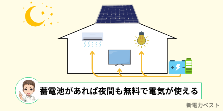 蓄電池を併用すると、夜間や悪天候時でもムダなく電気を使える