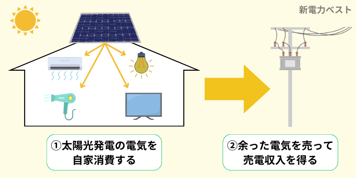 太陽光発電の電気を売れば、売電収入が得られる