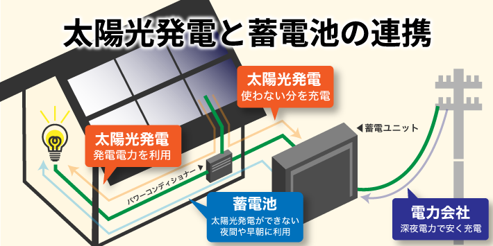 太陽光発電と蓄電池の連携