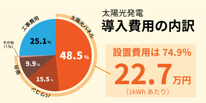 太陽光発電 導入費用の内訳