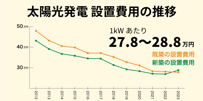 太陽光発電 設置費用の推移