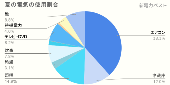 夏の電気使用の割合について解説します。