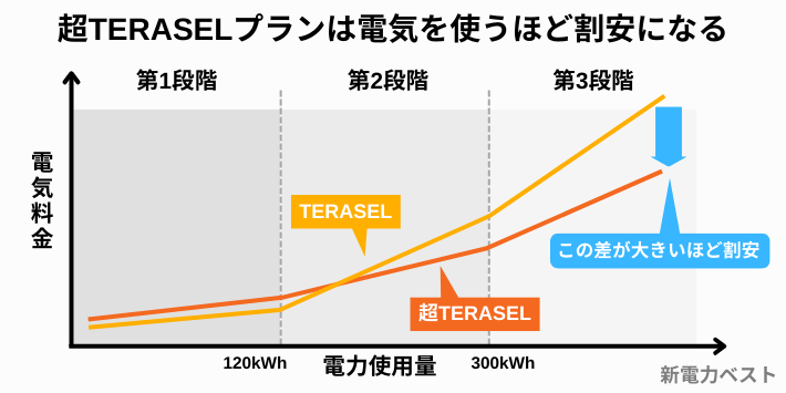 超TERASELプランは電気を使うほど割安になる