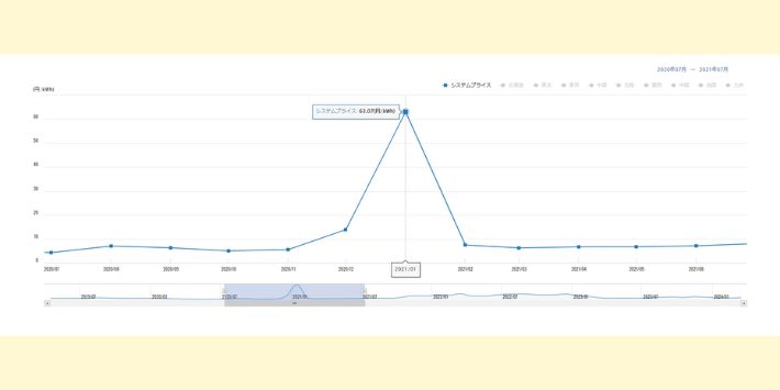 2019年～2024年の電力の市場価格推移