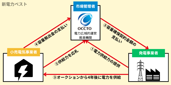 容量市場の概要図