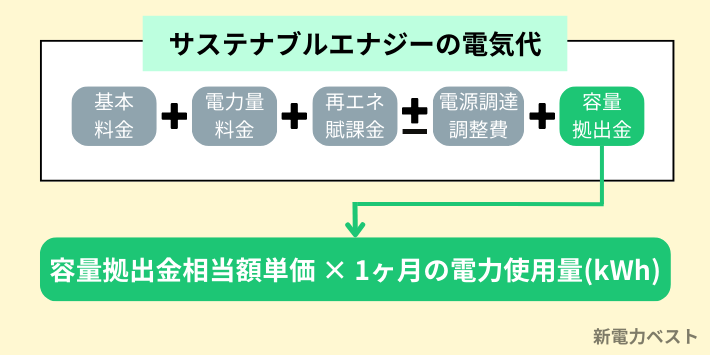 容量拠出金がかかる