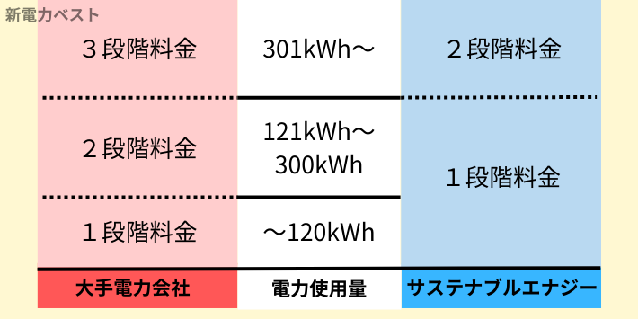 大手電力会社とサステナブルエナジーの従量料金区分の違い