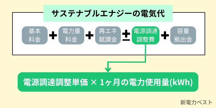 電源調達調整費がかかる