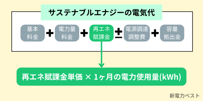 再エネ賦課金がかかる