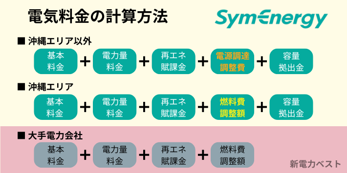 シン・エナジーの料金計算方法