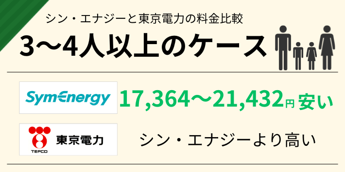 3～4人世帯だと、東京電力よりシン・エナジーの方が17,364～21,432円安い