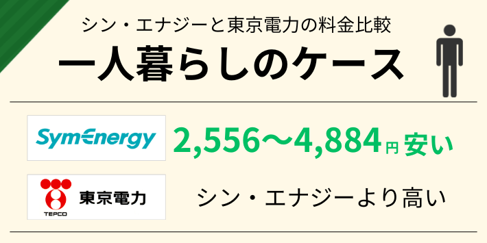 一人暮らしだと、東京電力よりシン・エナジーの方が2,556～4,884円安い