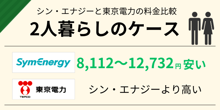 2人暮らしだと、東京電力よりシン・エナジーの方が8,112～12,732円安い