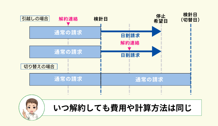 関西電力を解約するベストなタイミング