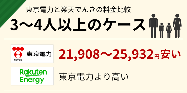 3人以上の世帯だと、楽天でんきより東京電の方が21,908～25,932円安い