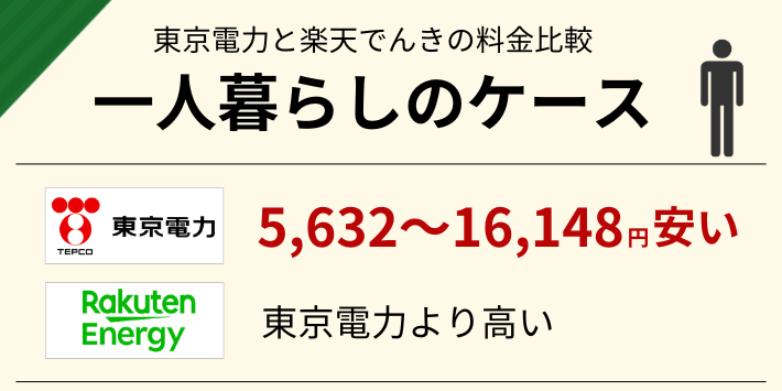 一人暮らしだと、楽天でんきより東京電の方が5,632～16,148円安い