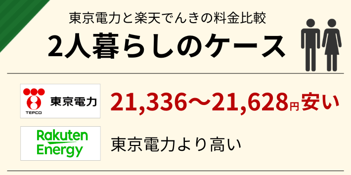 2人暮らしだと、楽天でんきより東京電の方が21,336～21,628円安い