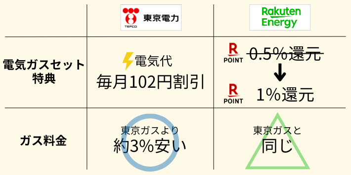 東京電力と楽天でんきの電気ガスセットを比較