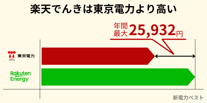 楽天でんきは東京電力より年間最大25,932円高い