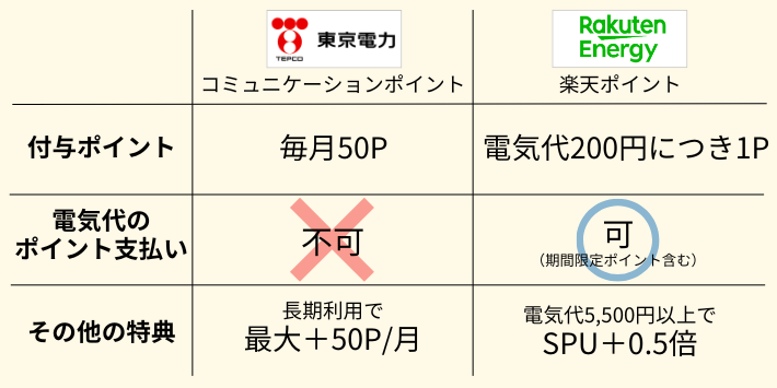 東電のコミュニケーションポイントと、楽天でんきの楽天ポイントを比較