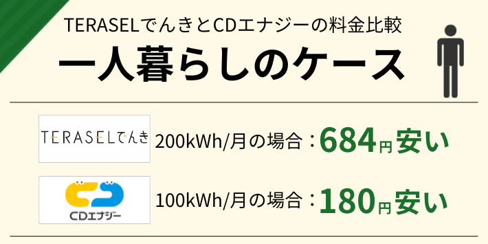 100kWh/月だとCDエナジーが180円、200kWh/月だとTERASELでんきが684円安い