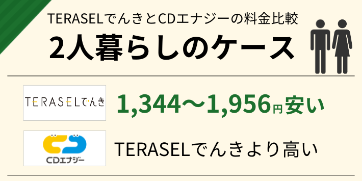 2人暮らしだと、CDエナジーよりTERASELでんきの方が1,344～1,956円安い