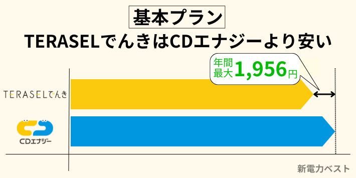 基本プランはTERASELでんきがCDエナジーより安い