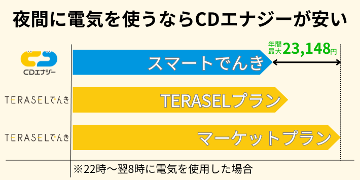 夜間に多くの電気を使うなら、TERASELでんきよりCDエナジーの方が安い