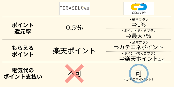 TERASELでんきとCDエナジーの特典ポイントを比較