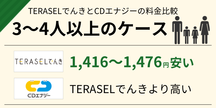 3～4人以上だと、CDエナジーよりTERASELでんきよりの方が1,416～1,476円安い