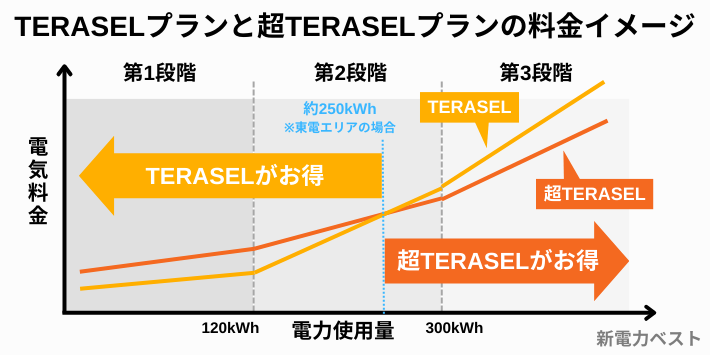 TERASELプランと超TERASELプランの料金イメージ