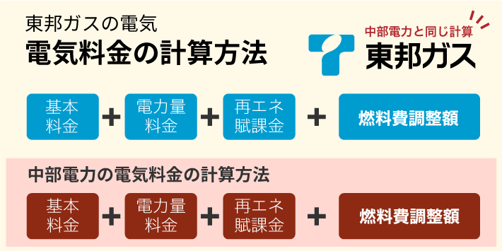 東邦ガスの電気その他の料金プラン