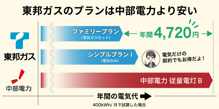 東邦ガスのプランは中部電力より安い