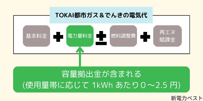 容量拠出金について