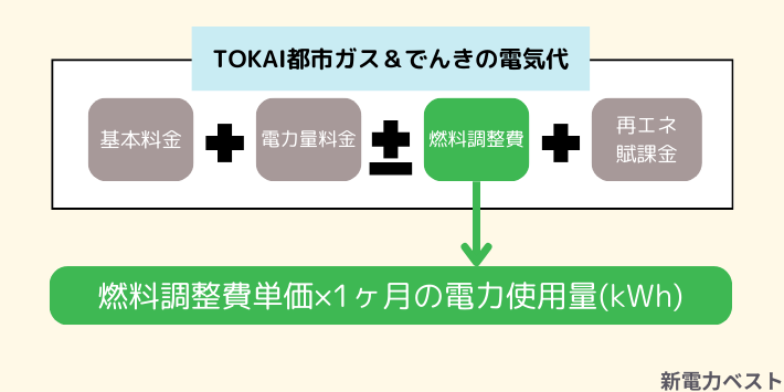 燃料調整費について