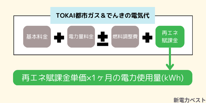 再エネ賦課金について