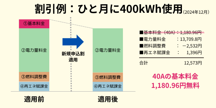 東京ガスの電気1ヶ月基本料金無料の仕組み