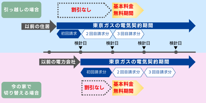 東京ガスの電気1ヶ月基本料金無料が適用されるタイミングは？