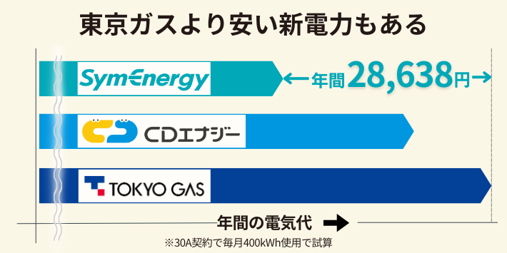 電気料金は東京ガスより他社が安いケースがある