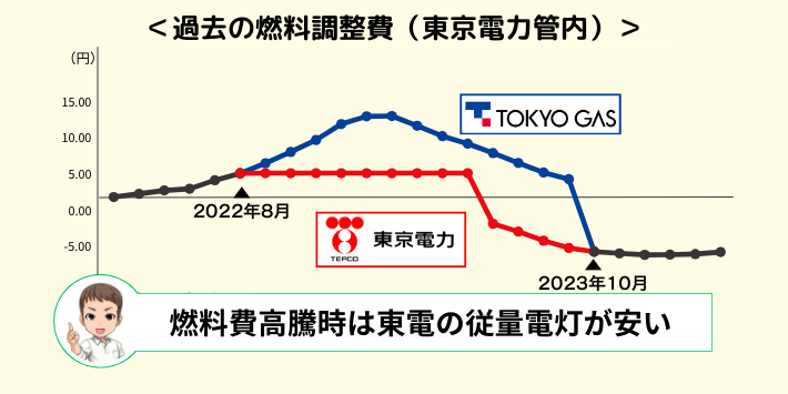 燃料費高騰時は東電の従量電灯の方が安い