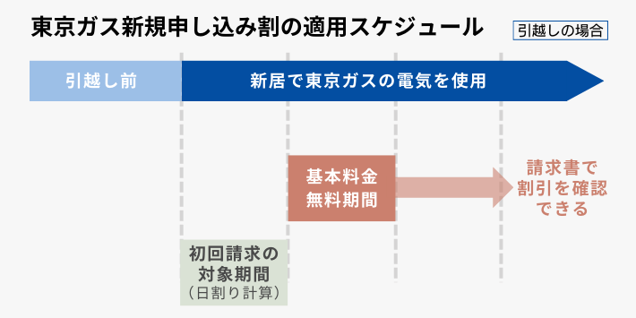 東京ガスの新規申し込み割スケジュール