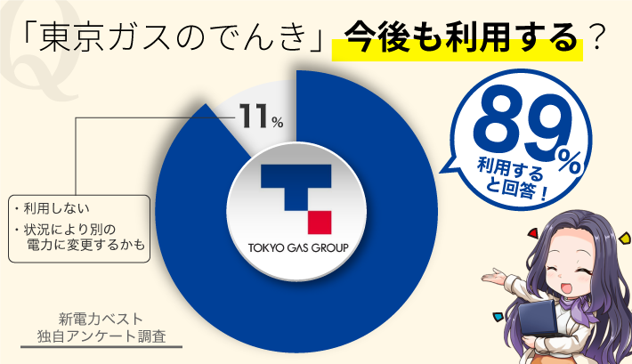 「東京ガスのでんき」今後も利用する？