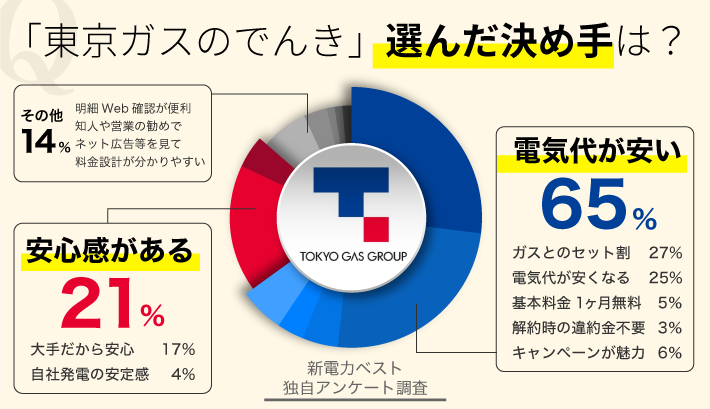 「東京ガスのでんき」選んだ決め手は？