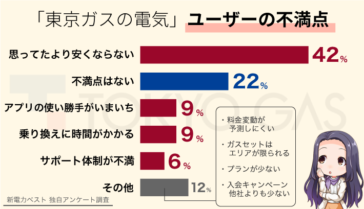 「東京ガスの電気」ユーザーの不満点