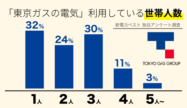 「東京ガスの電気」利用している世帯人数