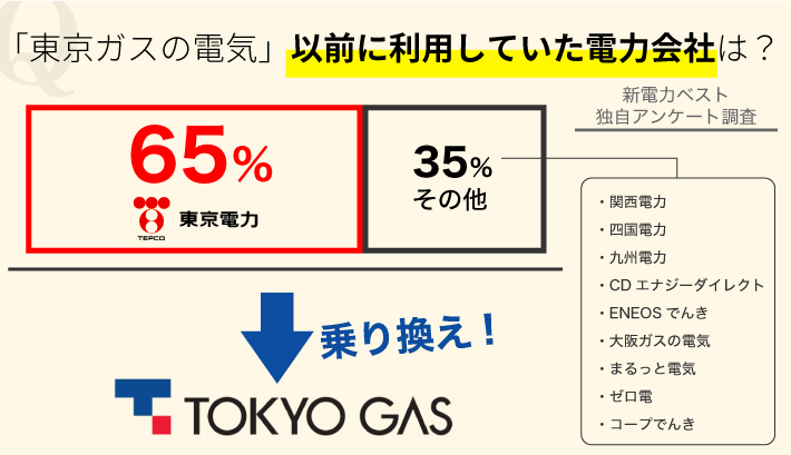 「東京ガスの電気」以前に利用していた電力会社は？