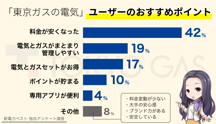 「東京ガスの電気」ユーザーのおすすめポイント