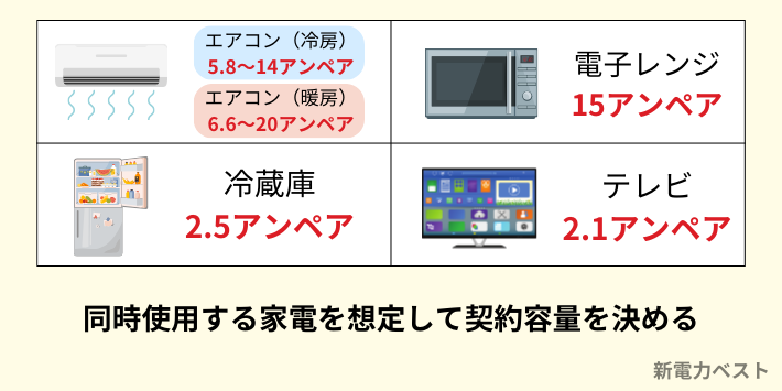 契約アンペアは、同時に使用する家電を考慮して決める