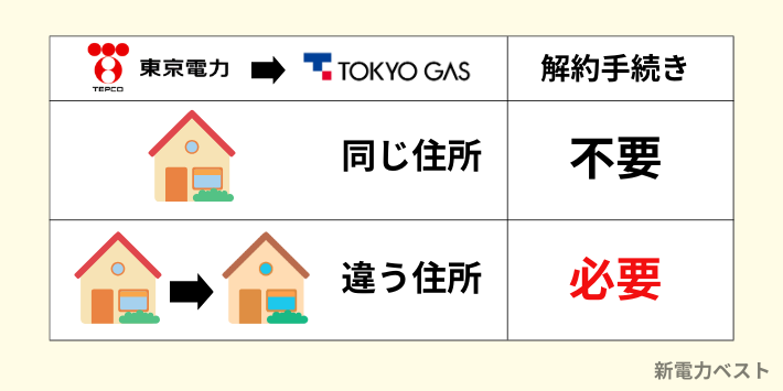 引っ越しを伴う乗り換えの場合は、解約手続きが必要